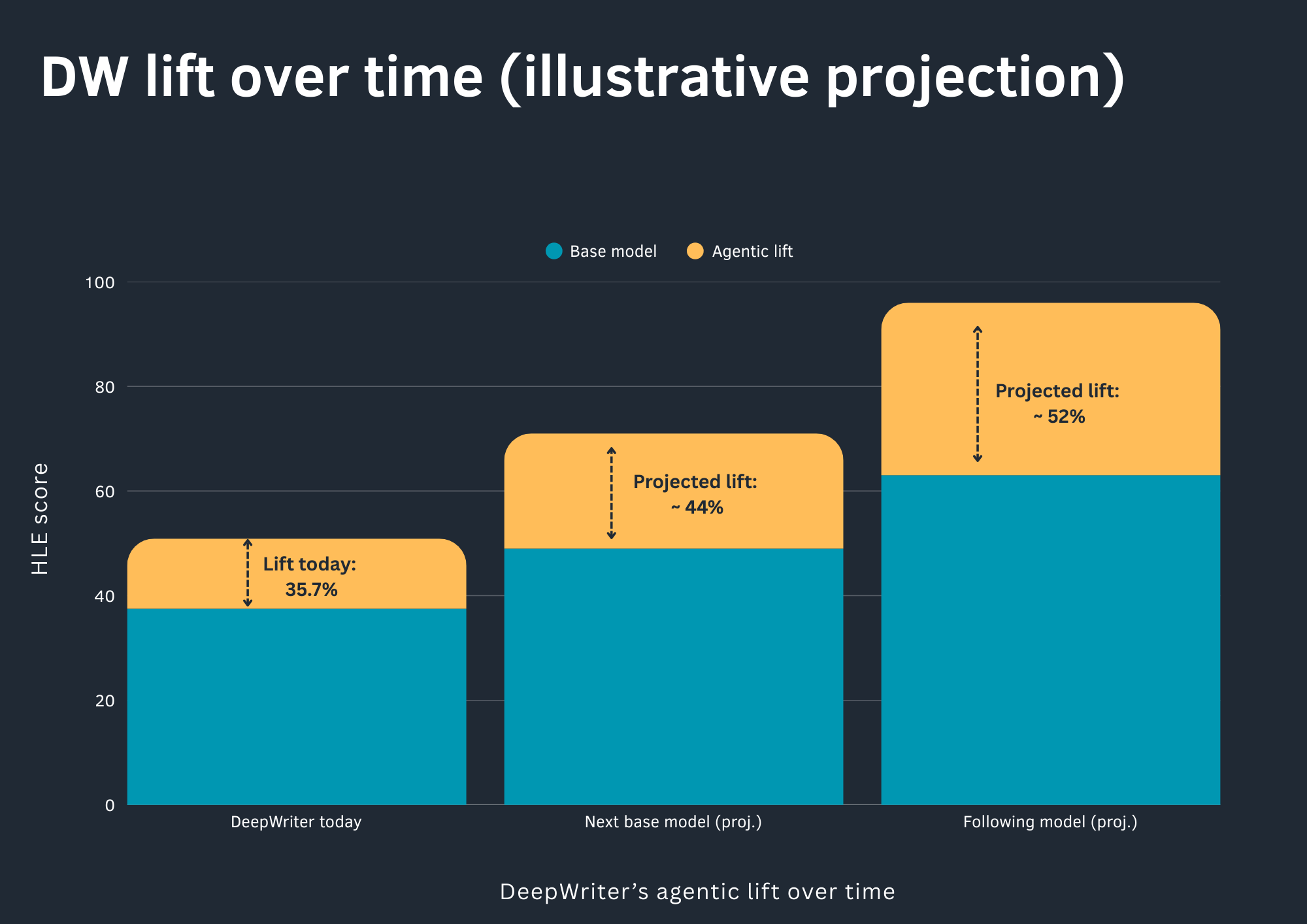Agentic lift- how it grows