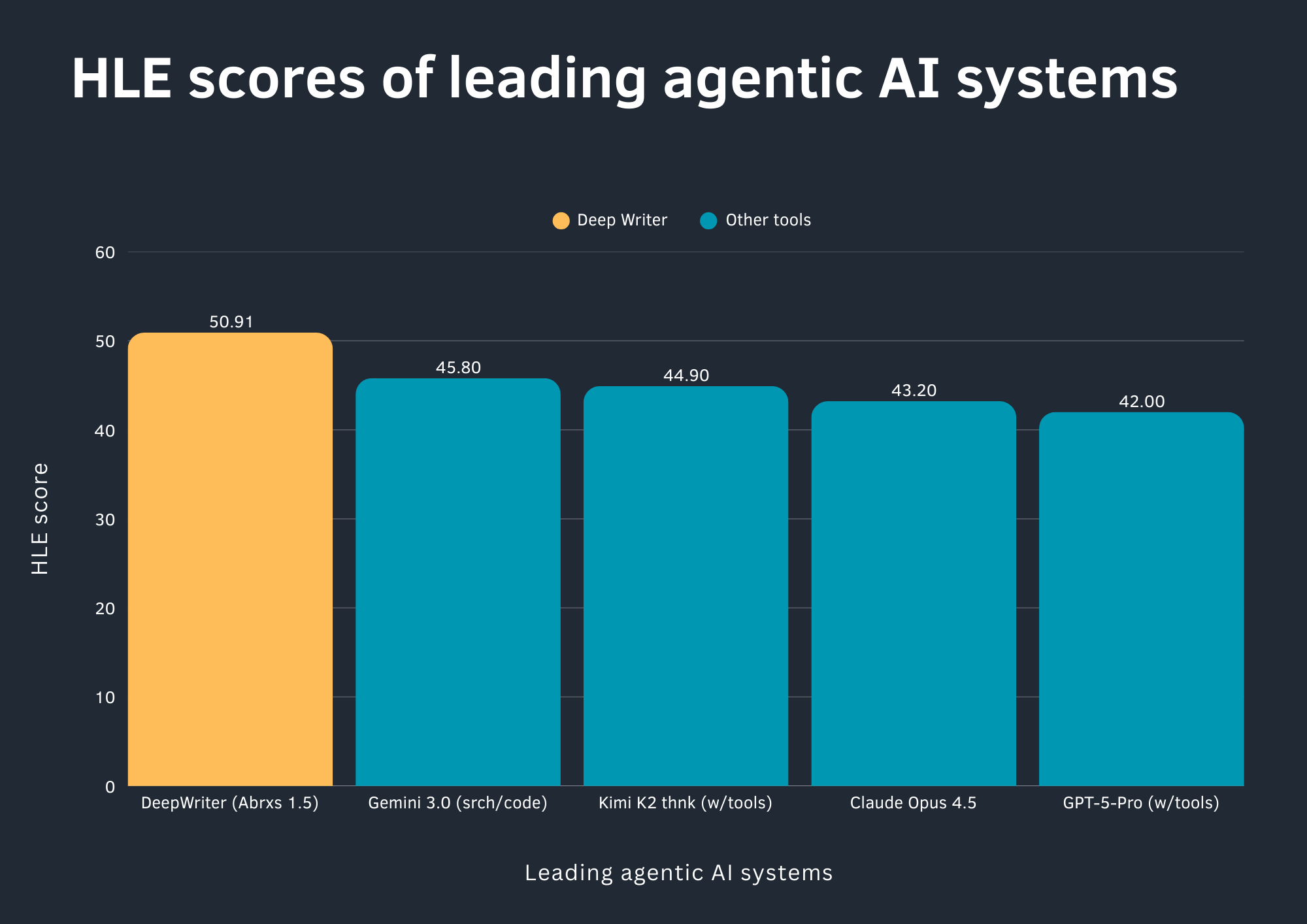 HLE scores of leading agentic AI systems